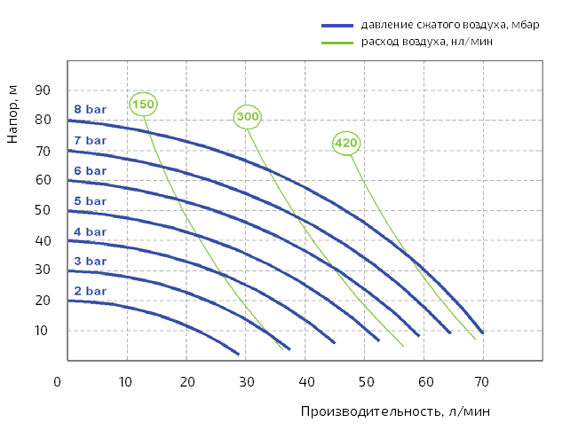 График производительности насоса Duotek AF0065P