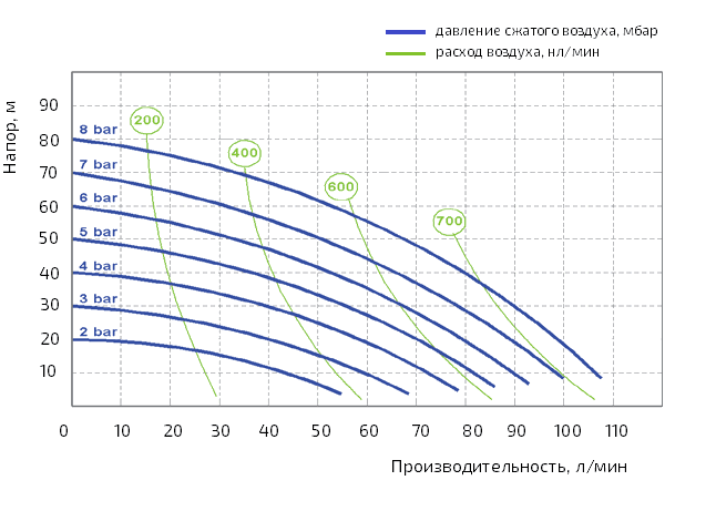 График производительности насоса Duotek AF0100P