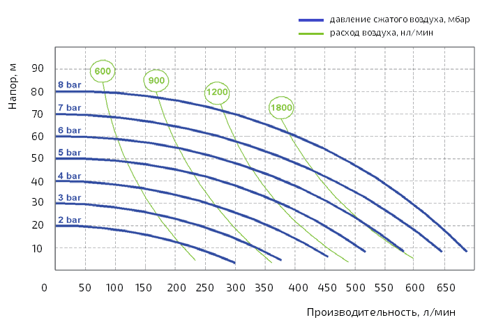 График производительности насоса Duotek AF0700S