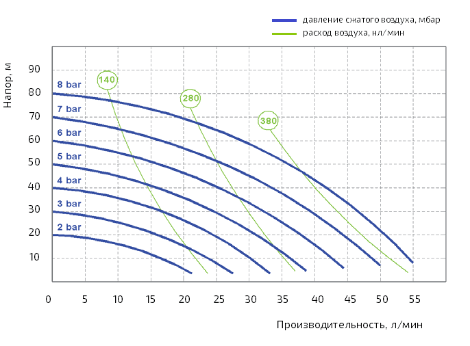 График рабочих характеристик модели AF 0F 0050S