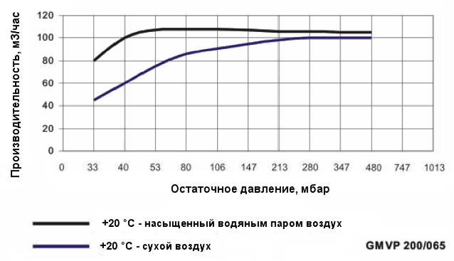 График производительности насоса Ангара GMVP 200/065 при различной влажности воздуха