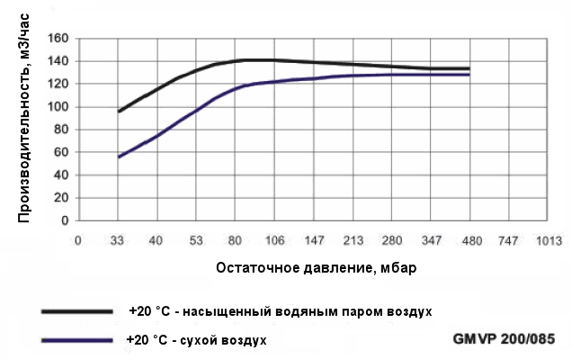 График производительности насоса Ангара GMVP 200/085 при различной влажности воздуха