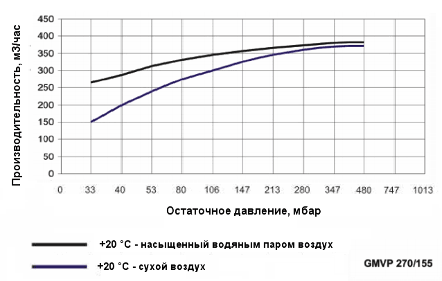 График производительности насоса Ангара GMVP 270/155 при различной влажности воздуха