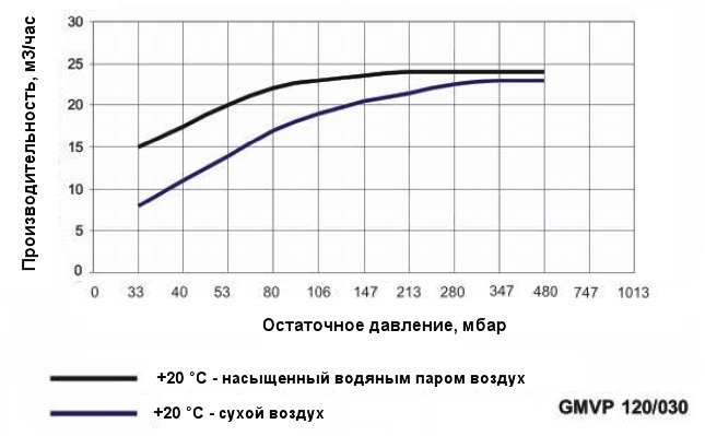 График производительности насоса Ангара GMVP 120/030 при различной влажности воздуха