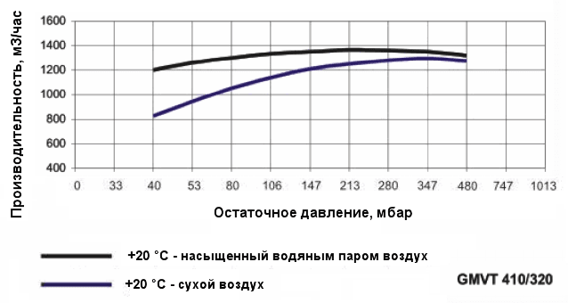 График производительности насоса Ангара GMVT 410/320 при различной влажности воздуха