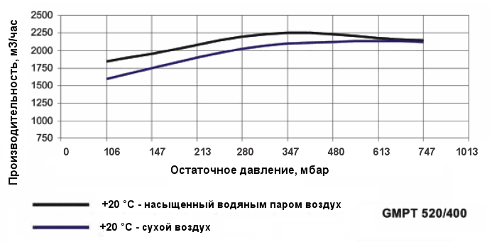 График производительности насоса Ангара GMPT 520/400 при различной влажности воздуха