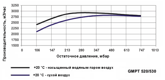 График производительности насоса Ангара GMPT 520/530 при различной влажности воздуха