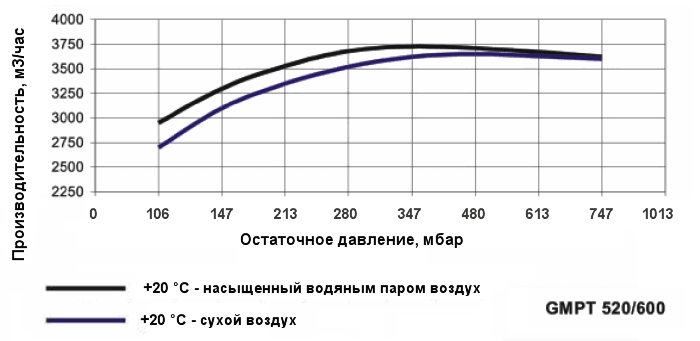 График производительности насоса Ангара GMPT 520/600 при различной влажности воздуха