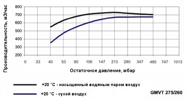 График производительности насоса Ангара GMVT 275/260 при различной влажности воздуха