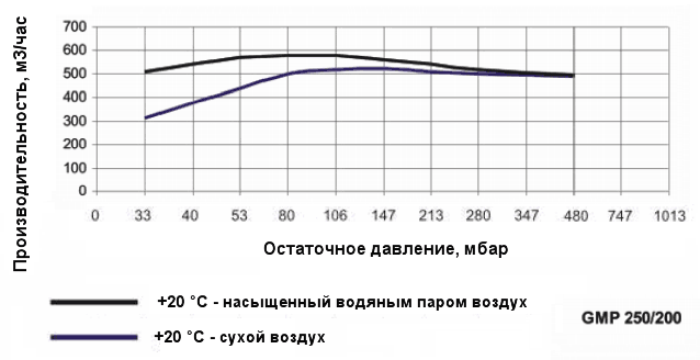 График производительности насоса Ангара GMP 250/200 при различной влажности воздуха