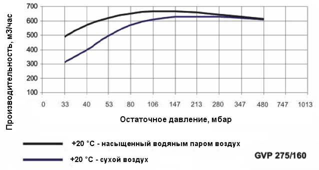 График производительности насоса Ангара GVP 275/160 при различной влажности воздуха