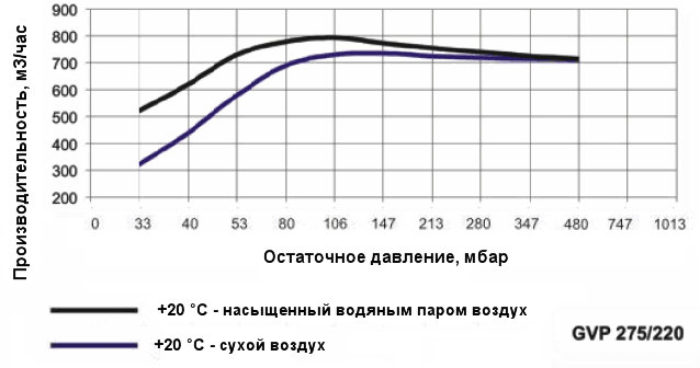 График производительности насоса Ангара GVP 275/220 при различной влажности воздуха