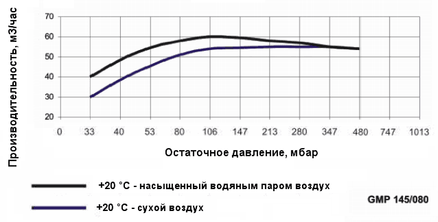 График производительности насоса Ангара GMP 145/080 при различной влажности воздуха