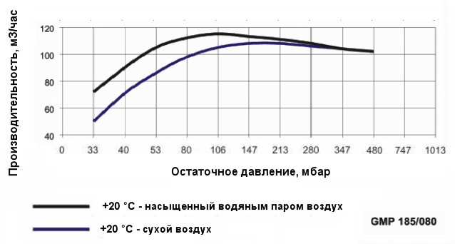 График производительности насоса Ангара GMP 185/080 при различной влажности воздуха