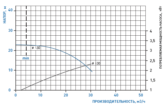 График рабочих характеристик насоса GemmeCotti HTM 50 PVDF-055-130