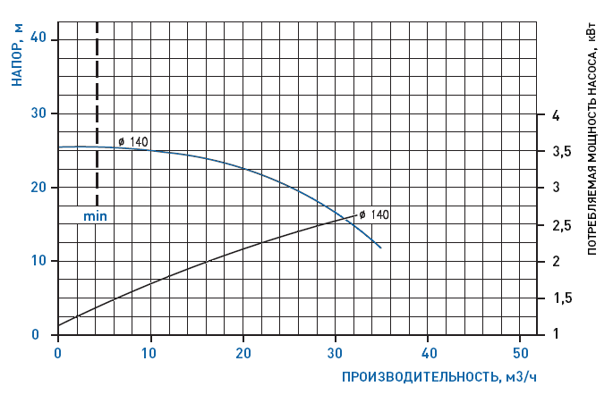 График рабочих характеристик насоса GemmeCotti HTM 50 PVDF-055-140