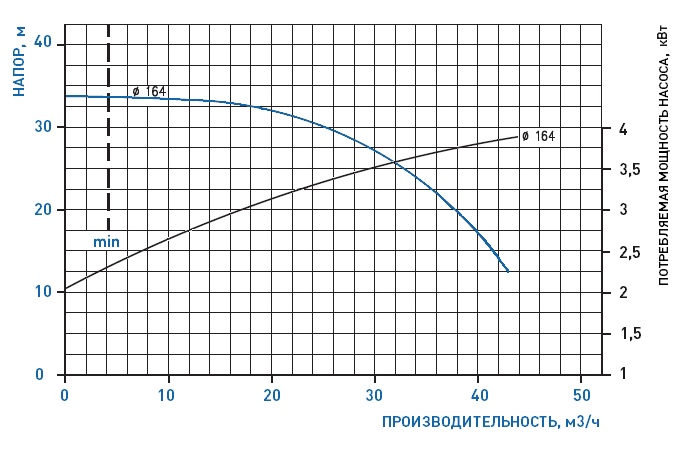 График рабочих характеристик насоса GemmeCotti HTM 50 PVDF-055-164