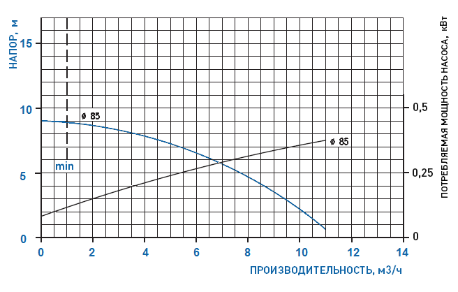 График рабочих характеристик насоса GemmeCotti HTM 10 PVDF-005-085