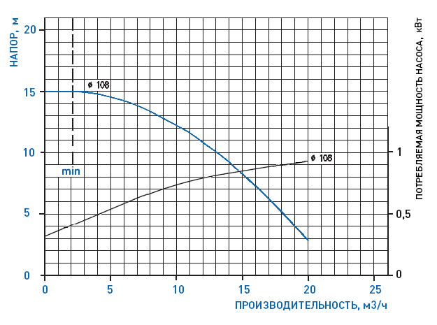 График рабочих характеристик насоса GemmeCotti HTM 15 PP-011-108