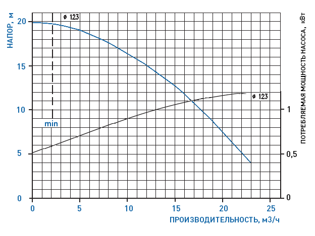 График рабочих характеристик насоса GemmeCotti HTM 15 PP-011-123