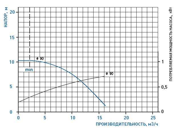 График рабочих характеристик насоса GemmeCotti HTM 15 PVDF-011-090