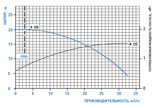 График рабочих характеристик насоса GemmeCotti HTM 31 PP-022-122