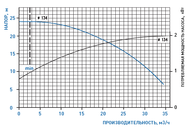 График рабочих характеристик насоса GemmeCotti HTM 31 PP-022-134