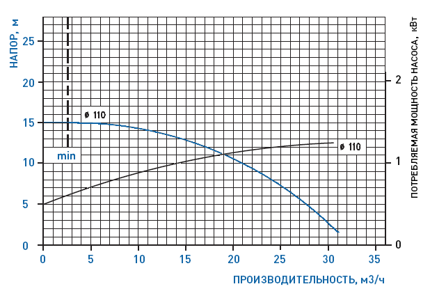 График рабочих характеристик насоса GemmeCotti HTM 31 PVDF-022-110