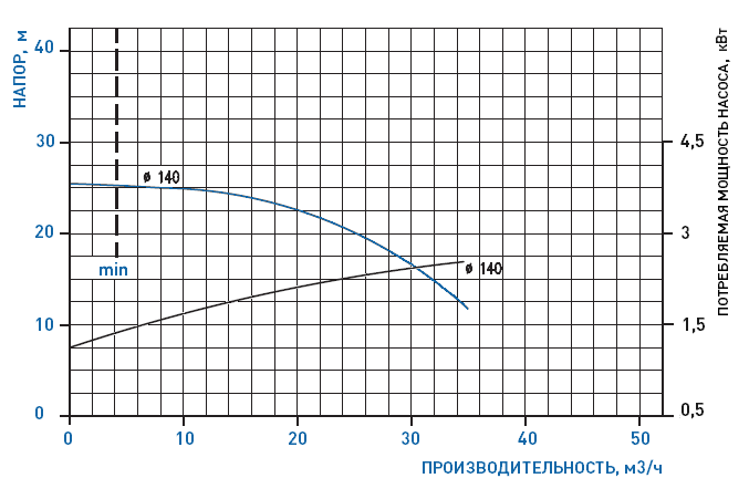 График рабочих характеристик насоса GemmeCotti HTM 40 PP-040-140