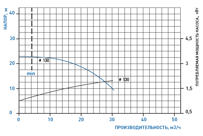 График рабочих характеристик насоса GemmeCotti HTM 40 PVDF-030-130