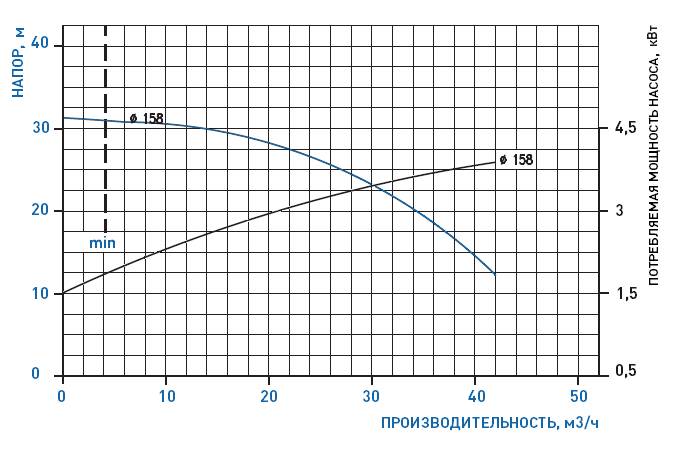 График рабочих характеристик насоса GemmeCotti HTM 40 PVDF-030-158