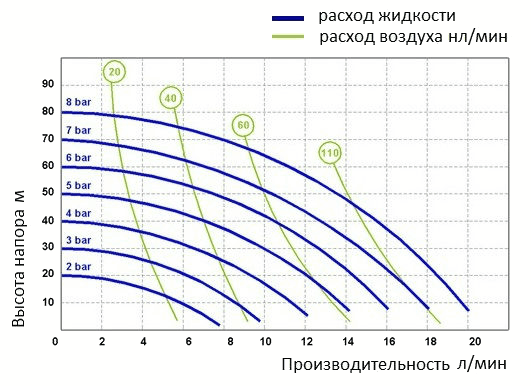 График рабочих характеристик Seko Duotek AF XS 0018S