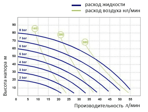 График рабочих характеристик Seko Duotek AF XS 0050S