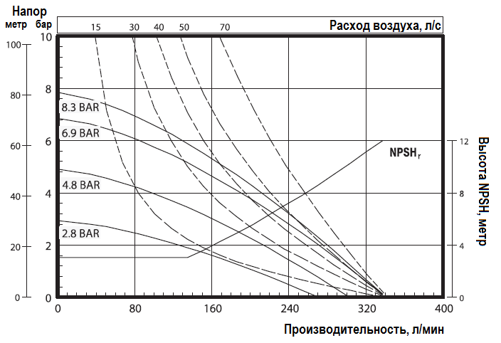 График эксплуатационных характеристик ARO Pro 666151-2EB-C