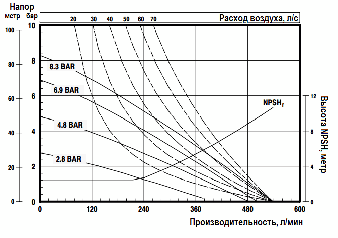 График эксплуатационных характеристик ARO Pro 6662A3-3EB-C
