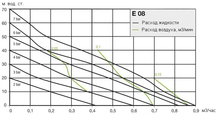 Кривая рабочих характеристик насоса Almatec E 08