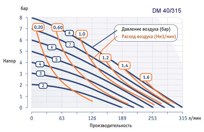 График рабочих характеристик насоса Dellmeco DM 40/315