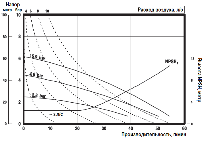 График эксплуатационных характеристик насоса ARO PD05P-BLS-KTT