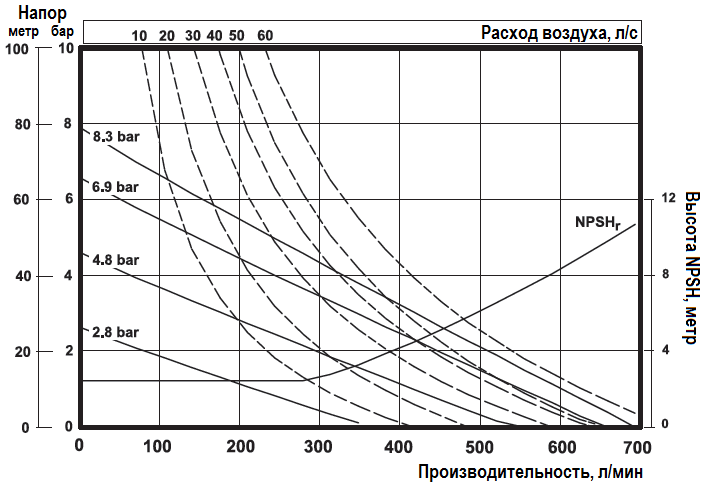 График эксплуатационных характеристик насоса ARO PD20P-FPS-PVV