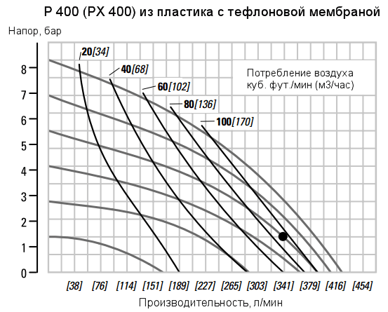 График рабочих характеристик насоса Wilden PX400/KKPPP/TNU/TF/KTV