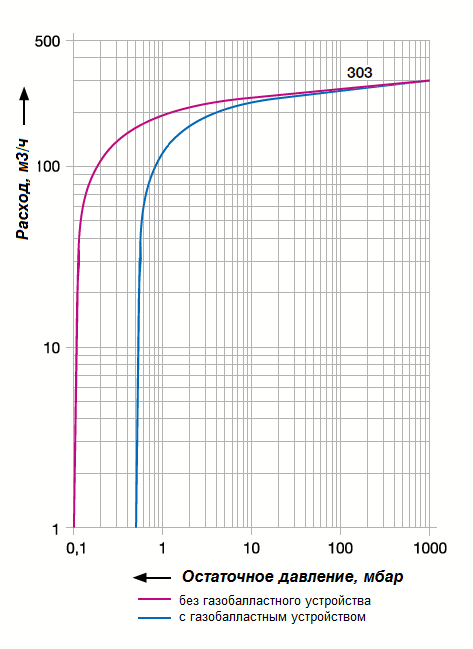 График рабочих характеристик Elmo Rietschle VC303-20AI