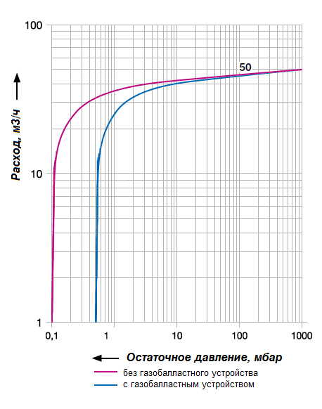 График рабочих характеристик Elmo Rietschle VC50-20AD