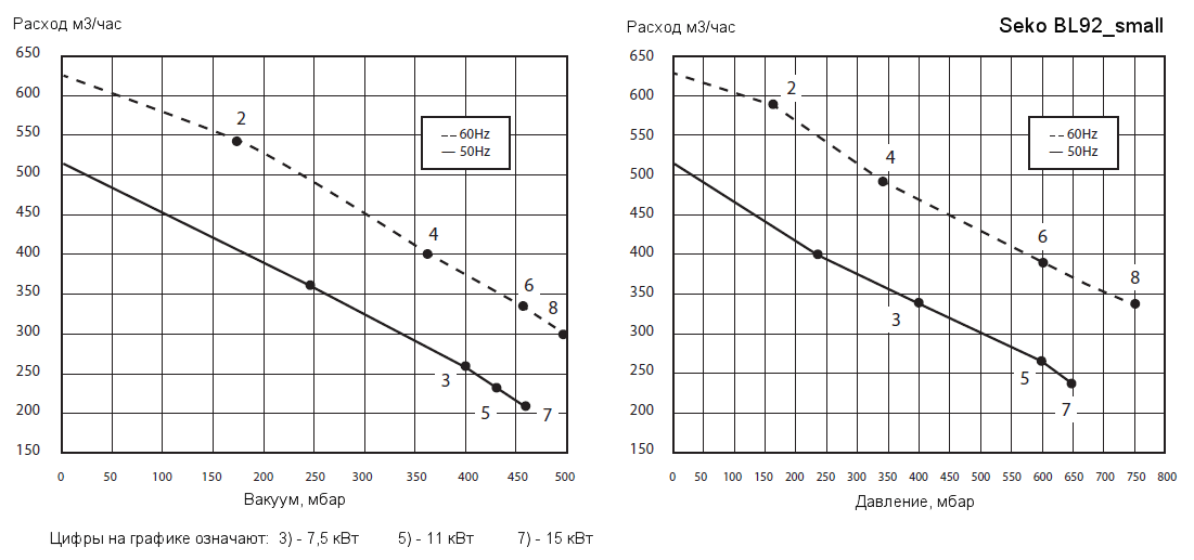 Рабочие характеристики воздуходувки Seko BL920002110 в режиме компрессора и в режиме вакуумного насоса