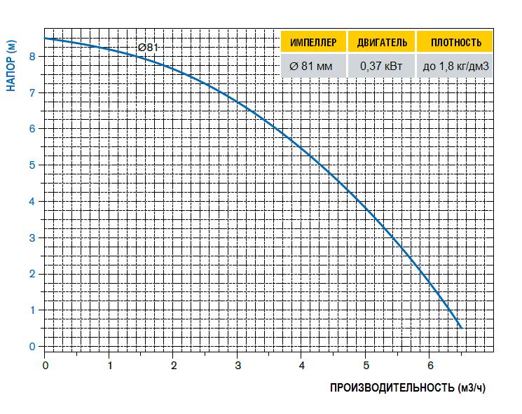 График рабочих характеристик насоса DM06P-SV1BE071