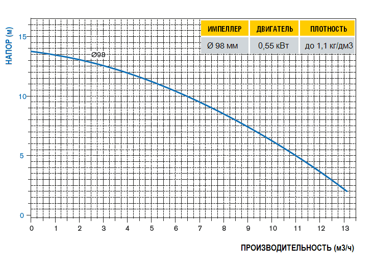 График рабочих характеристик насоса DM10P-SV1BE071