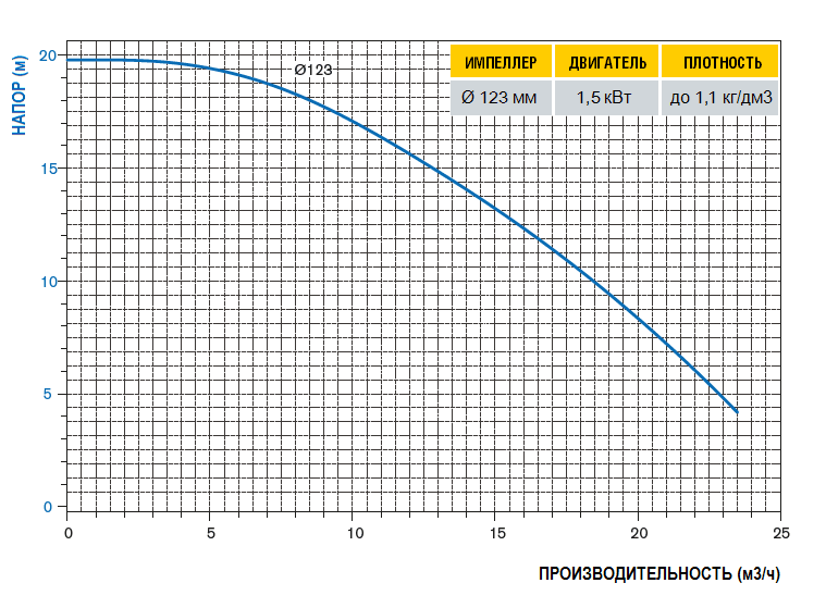 График рабочих характеристик насоса DM15P-SV1BE090