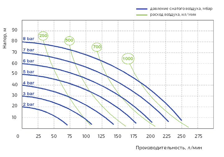 График производительности насоса Duotek AF0250S
