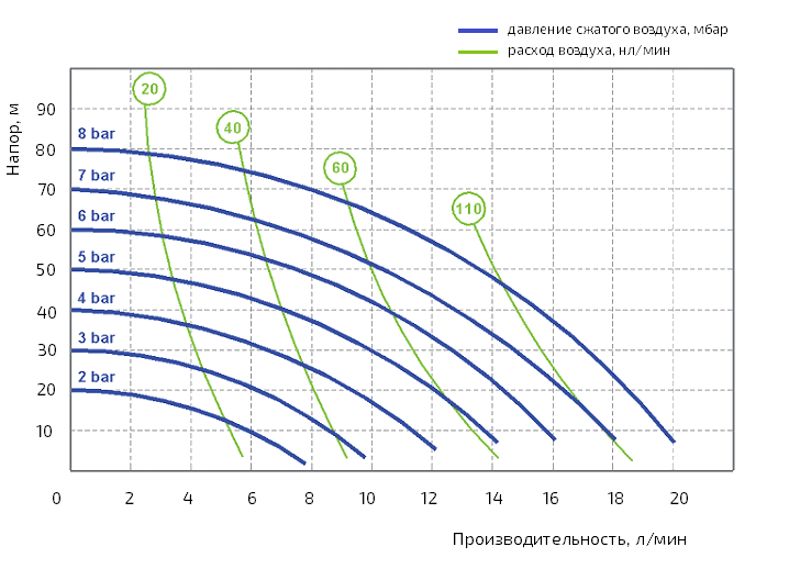 График рабочих характеристик модели AF XF 0018S