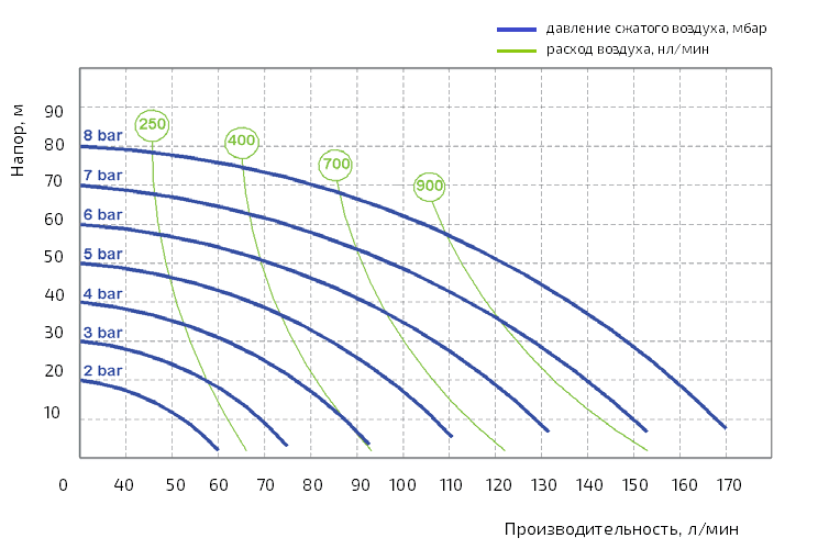 График рабочих характеристик модели AF 0F 0160S