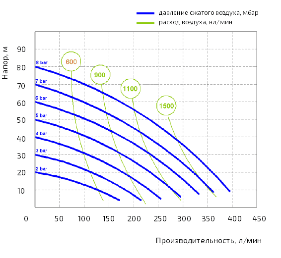 График рабочих характеристик модели AF 0F 0400S